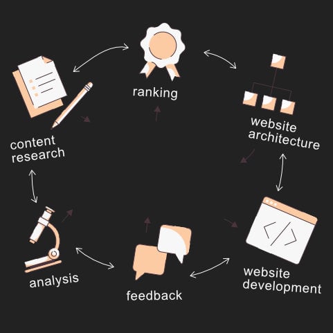 1. Diagram illustrating website development process with steps like content research, ranking, website architecture, development, feedback, and analysis.